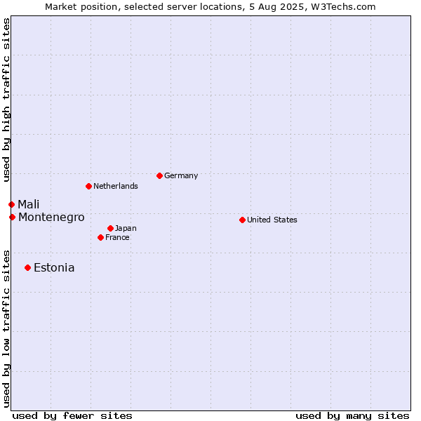 Market position of Estonia vs. Montenegro vs. Mali