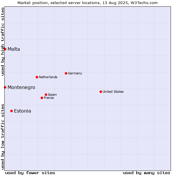 Market position of Estonia vs. Malta vs. Montenegro