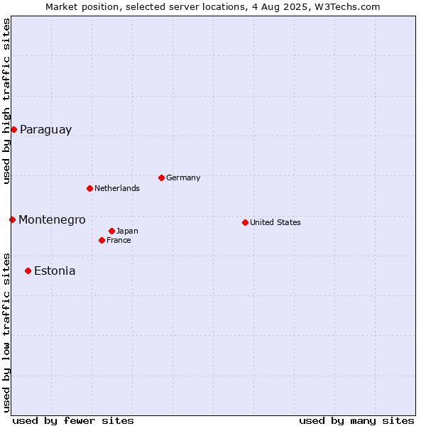 Market position of Estonia vs. Paraguay vs. Montenegro