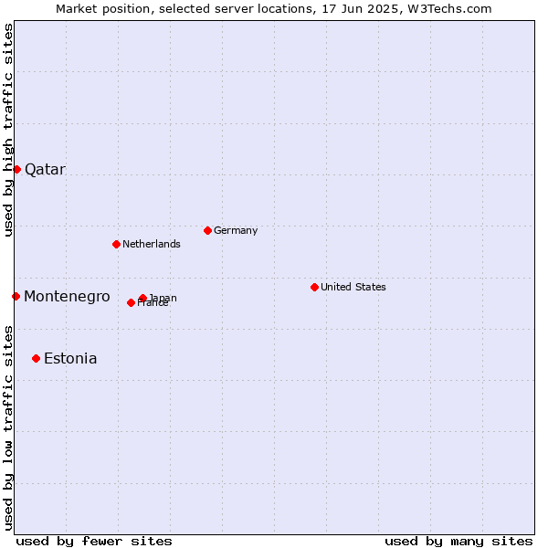 Market position of Estonia vs. Qatar vs. Montenegro