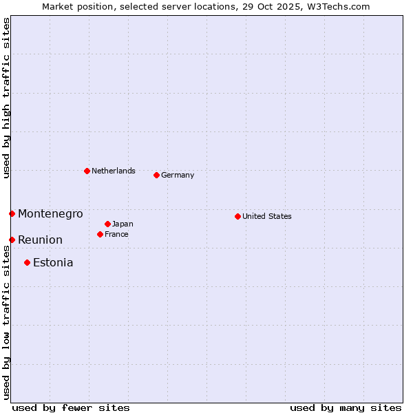 Market position of Estonia vs. Reunion vs. Montenegro