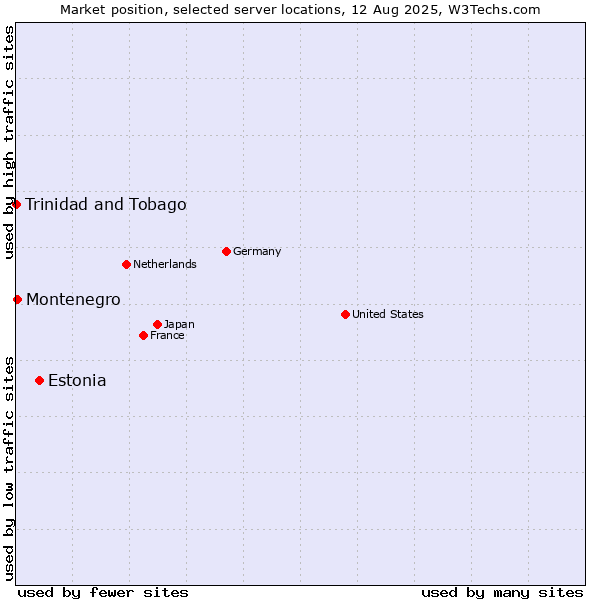 Market position of Estonia vs. Montenegro vs. Trinidad and Tobago