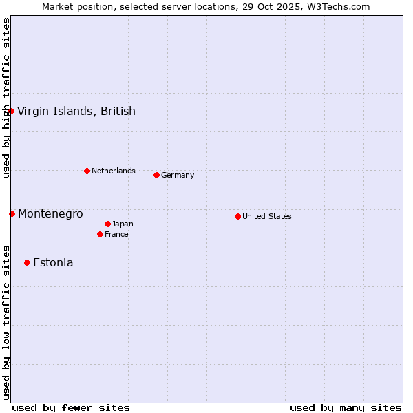 Market position of Estonia vs. Montenegro vs. Virgin Islands, British