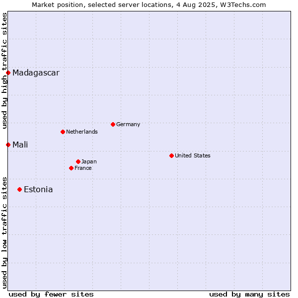 Market position of Estonia vs. Madagascar vs. Mali