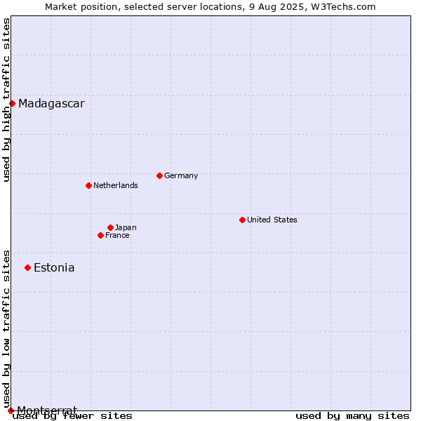 Market position of Estonia vs. Madagascar vs. Montserrat
