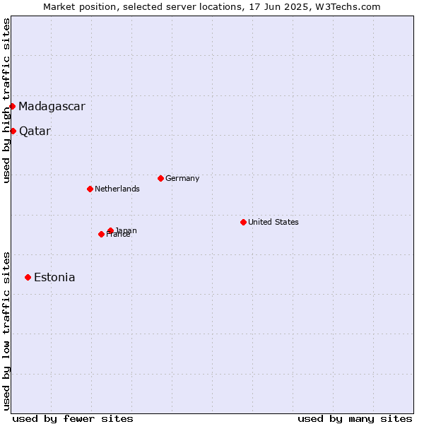 Market position of Estonia vs. Qatar vs. Madagascar