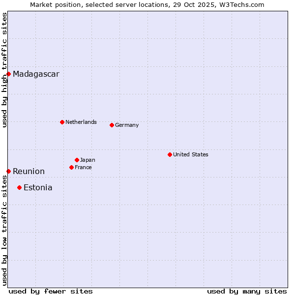 Market position of Estonia vs. Reunion vs. Madagascar
