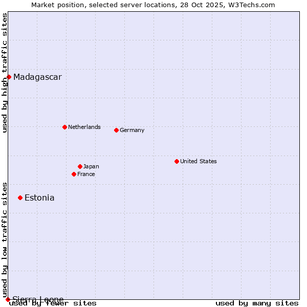 Market position of Estonia vs. Madagascar vs. Sierra Leone