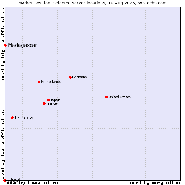 Market position of Estonia vs. Madagascar vs. Chad