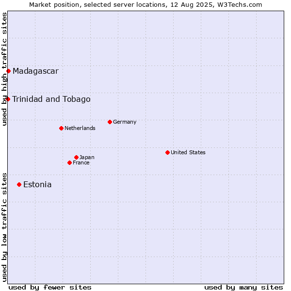 Market position of Estonia vs. Madagascar vs. Trinidad and Tobago