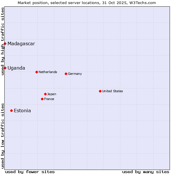 Market position of Estonia vs. Uganda vs. Madagascar
