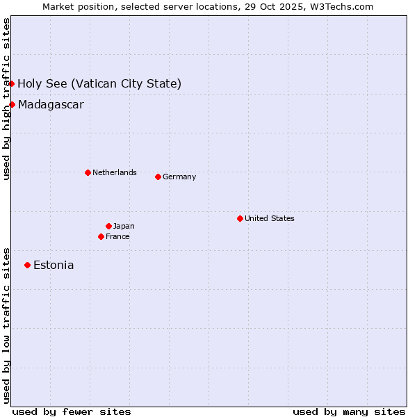 Market position of Estonia vs. Madagascar vs. Holy See (Vatican City State)