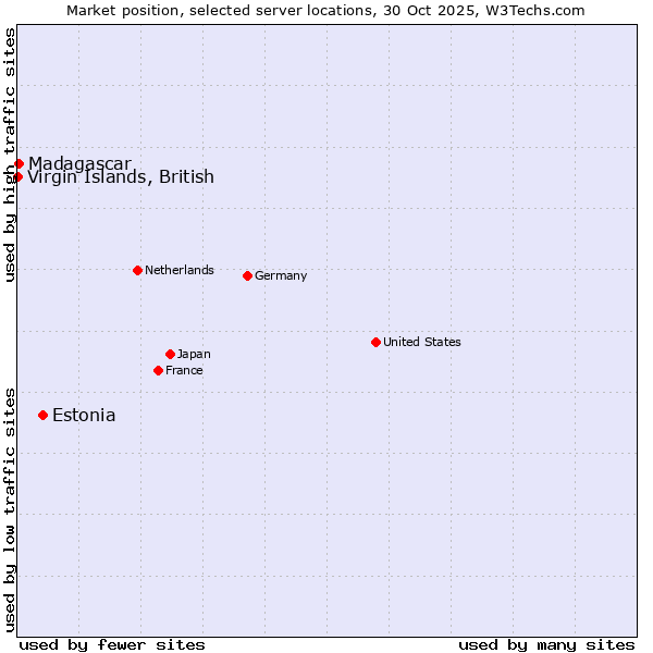 Market position of Estonia vs. Madagascar vs. Virgin Islands, British