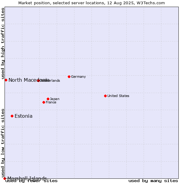 Market position of Estonia vs. North Macedonia vs. Marshall Islands