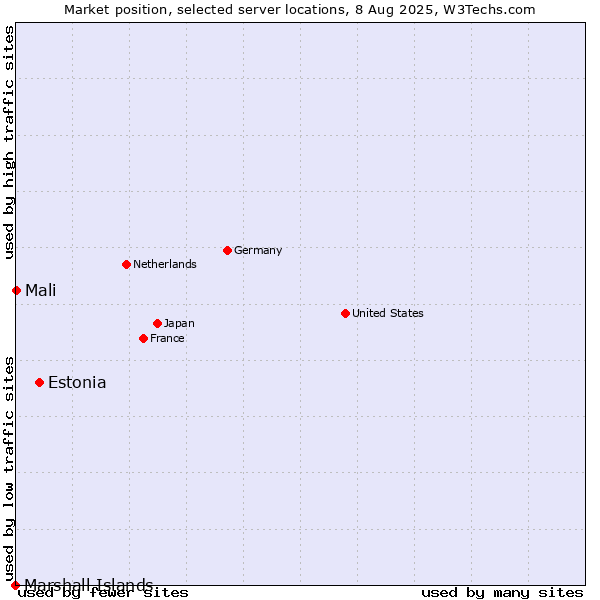 Market position of Estonia vs. Mali vs. Marshall Islands