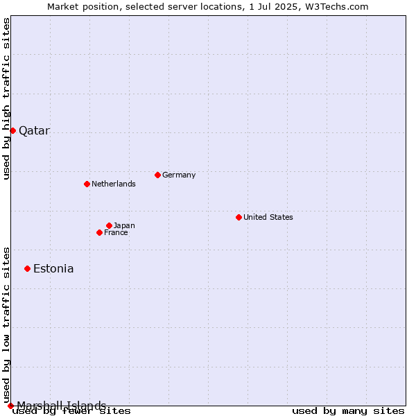 Market position of Estonia vs. Qatar vs. Marshall Islands