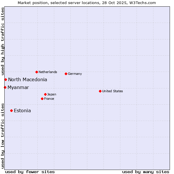 Market position of Estonia vs. North Macedonia vs. Myanmar