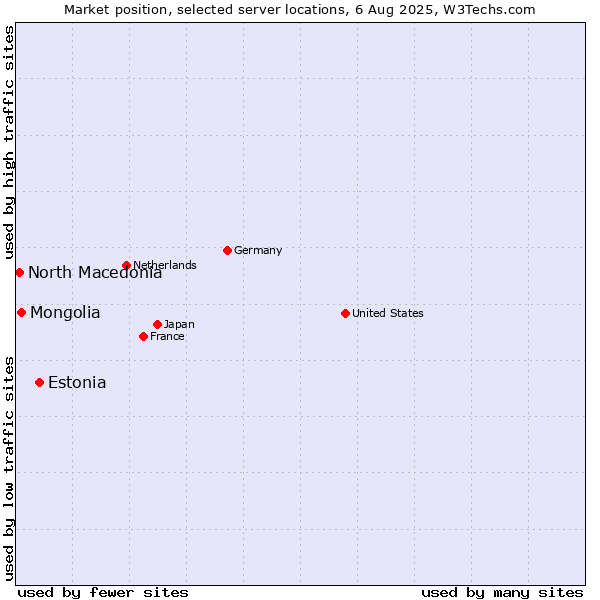 Market position of Estonia vs. Mongolia vs. North Macedonia