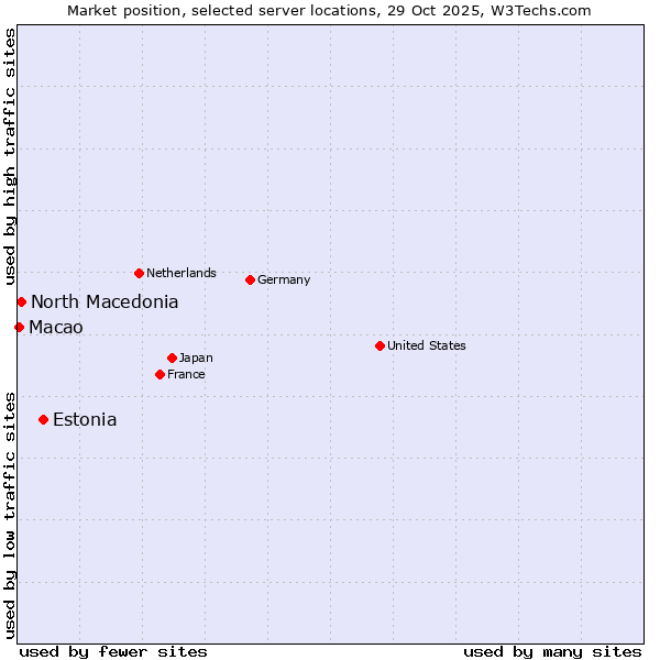 Market position of Estonia vs. North Macedonia vs. Macao