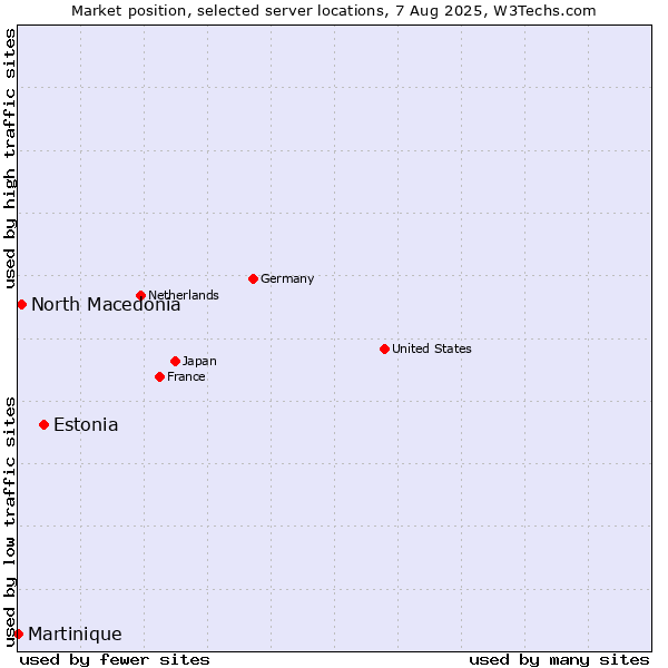 Market position of Estonia vs. North Macedonia vs. Martinique
