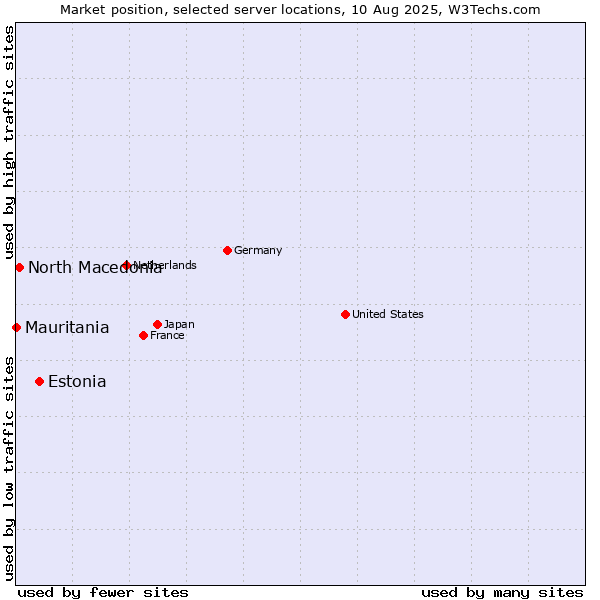 Market position of Estonia vs. North Macedonia vs. Mauritania