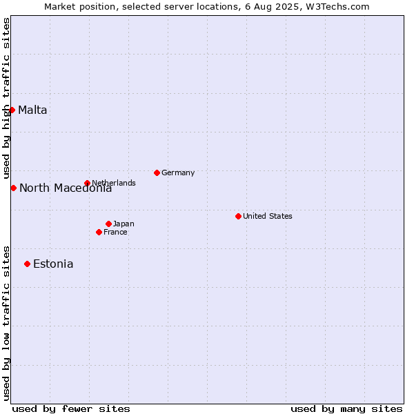 Market position of Estonia vs. North Macedonia vs. Malta