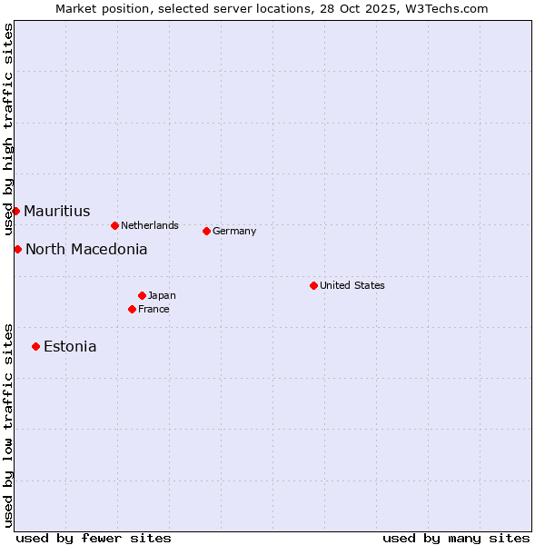 Market position of Estonia vs. North Macedonia vs. Mauritius