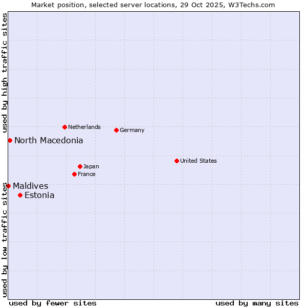 Market position of Estonia vs. North Macedonia vs. Maldives