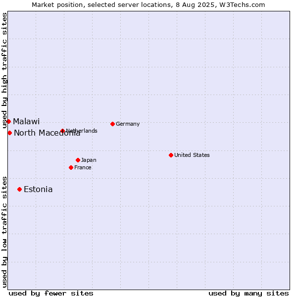 Market position of Estonia vs. North Macedonia vs. Malawi