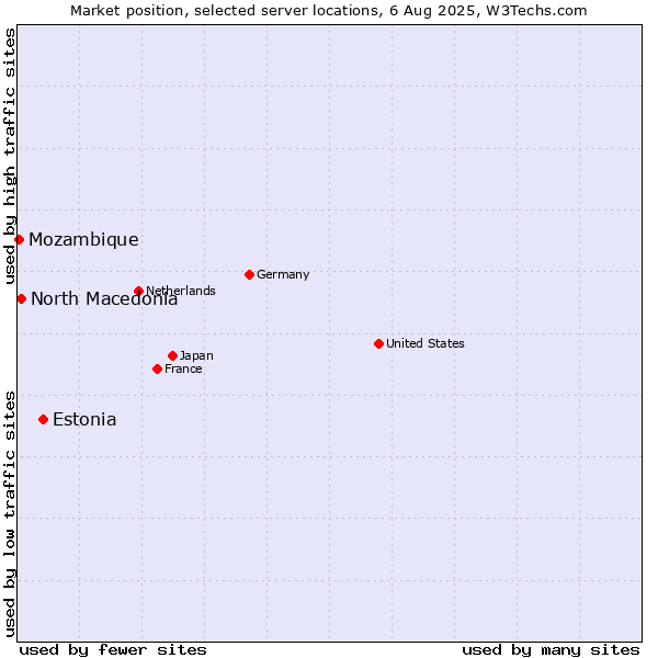 Market position of Estonia vs. North Macedonia vs. Mozambique