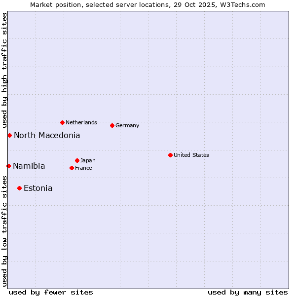 Market position of Estonia vs. North Macedonia vs. Namibia