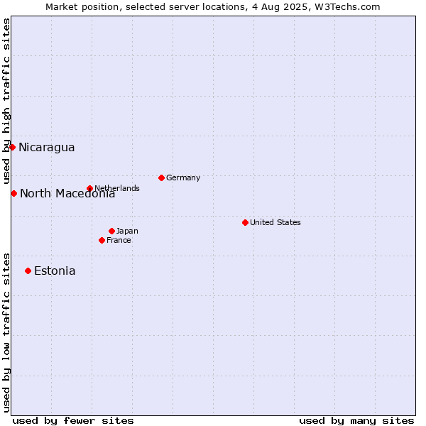 Market position of Estonia vs. North Macedonia vs. Nicaragua