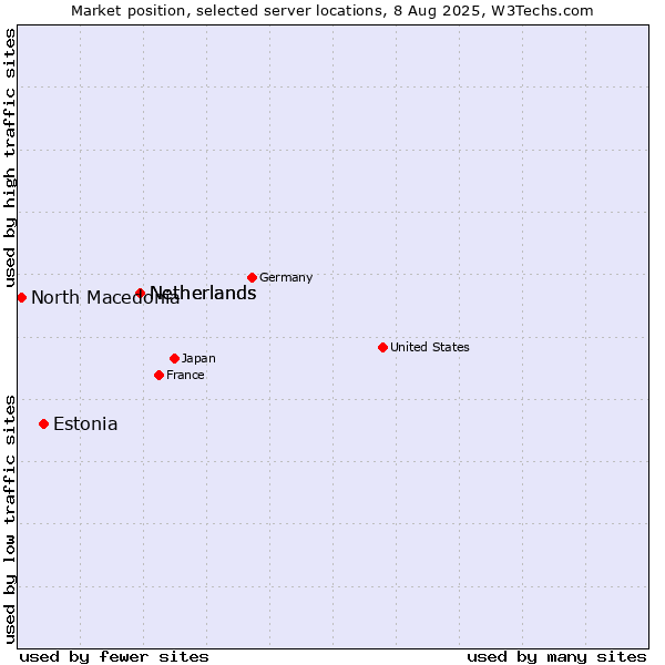 Market position of Netherlands vs. Estonia vs. North Macedonia
