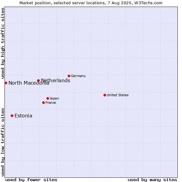 Market position of Netherlands and territories vs. Estonia vs. North Macedonia