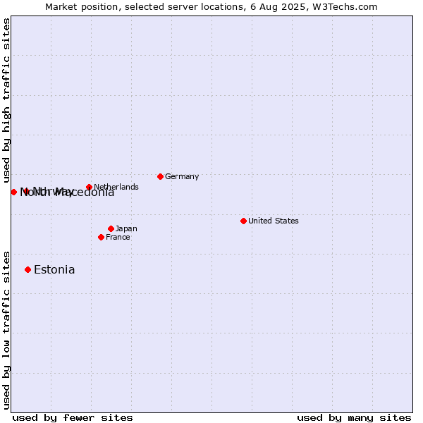 Market position of Estonia vs. Norway vs. North Macedonia