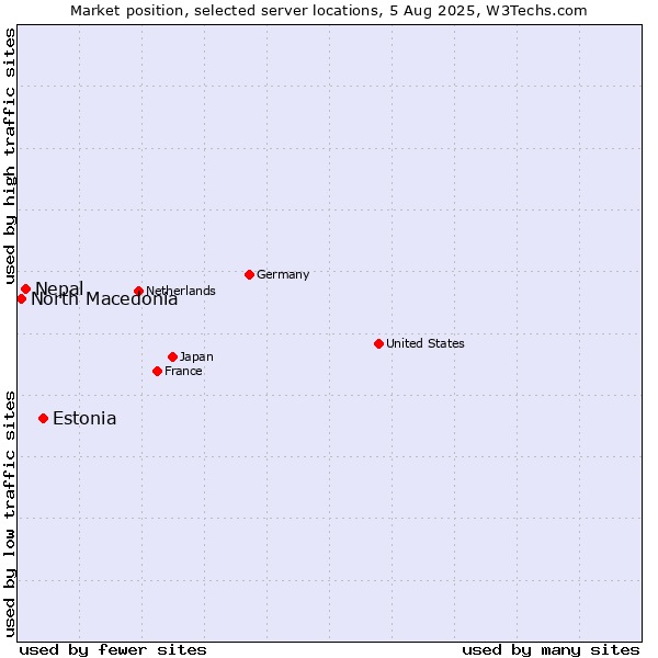 Market position of Estonia vs. Nepal vs. North Macedonia