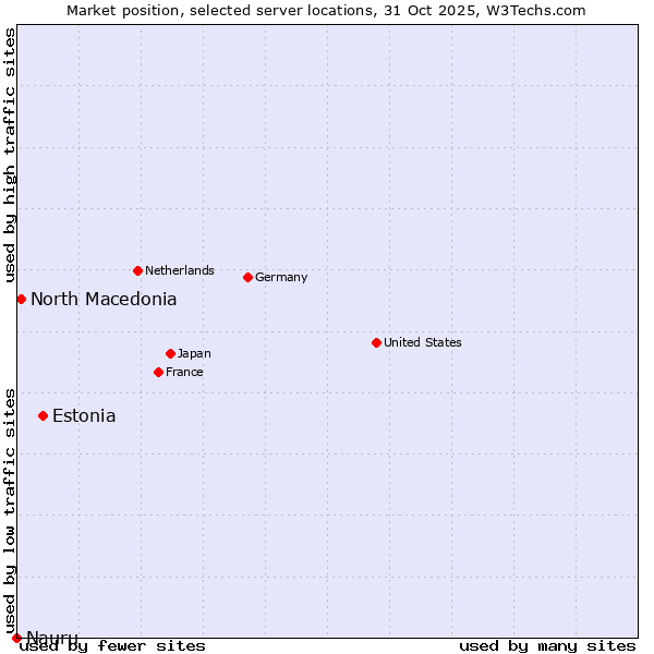 Market position of Estonia vs. North Macedonia vs. Nauru