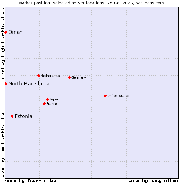 Market position of Estonia vs. North Macedonia vs. Oman