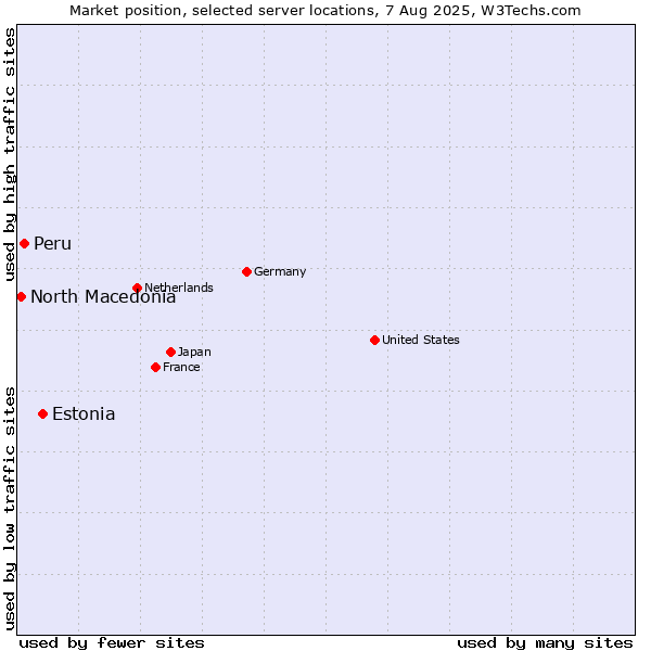 Market position of Estonia vs. Peru vs. North Macedonia