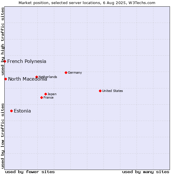 Market position of Estonia vs. North Macedonia vs. French Polynesia