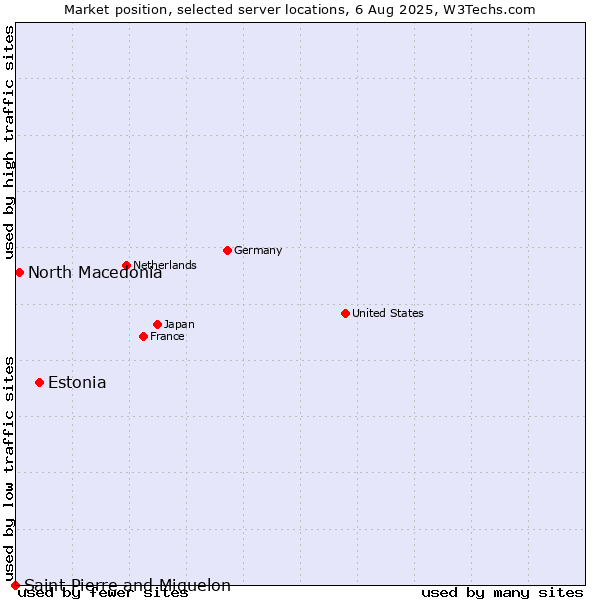 Market position of Estonia vs. North Macedonia vs. Saint Pierre and Miquelon