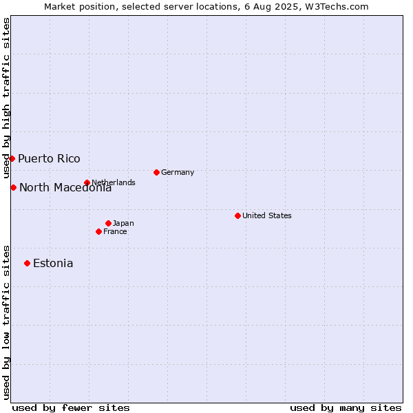 Market position of Estonia vs. North Macedonia vs. Puerto Rico