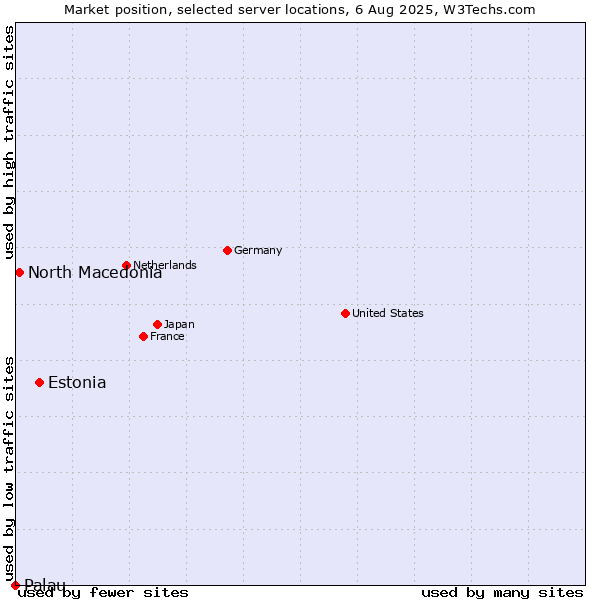 Market position of Estonia vs. North Macedonia vs. Palau
