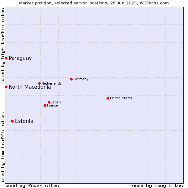 Market position of Estonia vs. North Macedonia vs. Paraguay