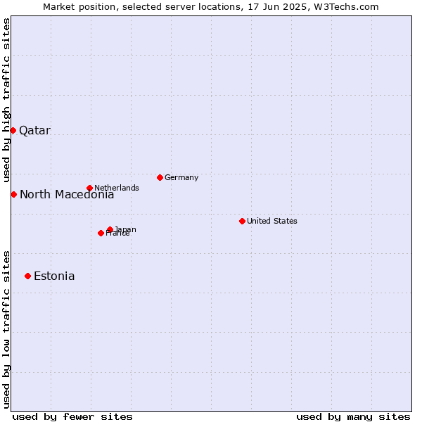 Market position of Estonia vs. North Macedonia vs. Qatar