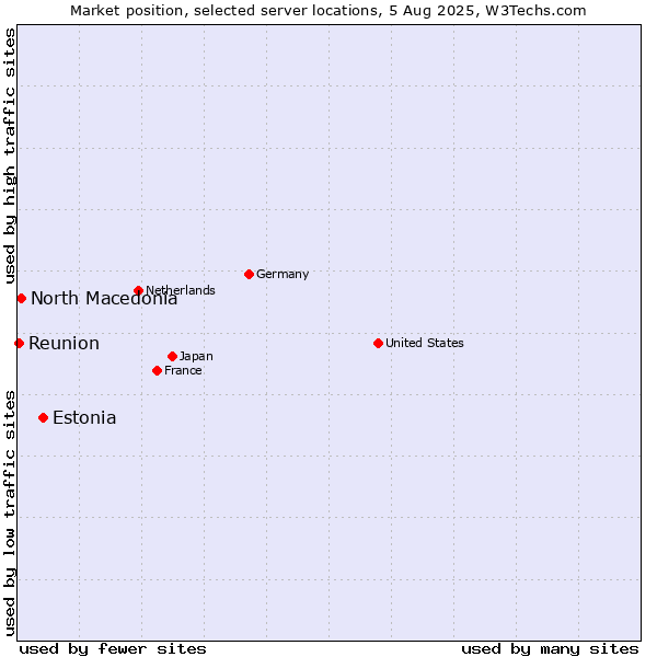 Market position of Estonia vs. North Macedonia vs. Reunion
