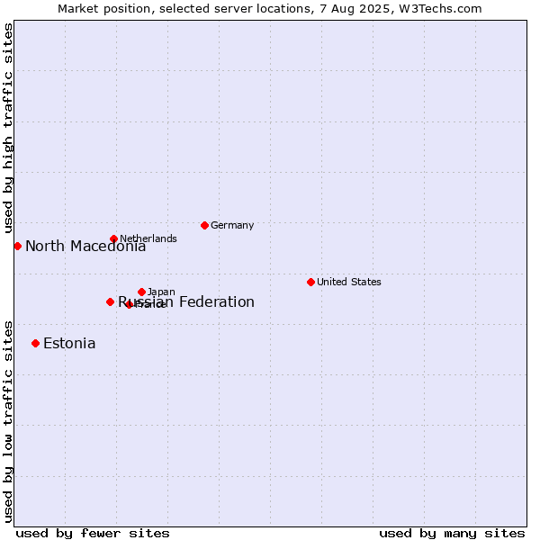 Market position of Russian Federation vs. Estonia vs. North Macedonia