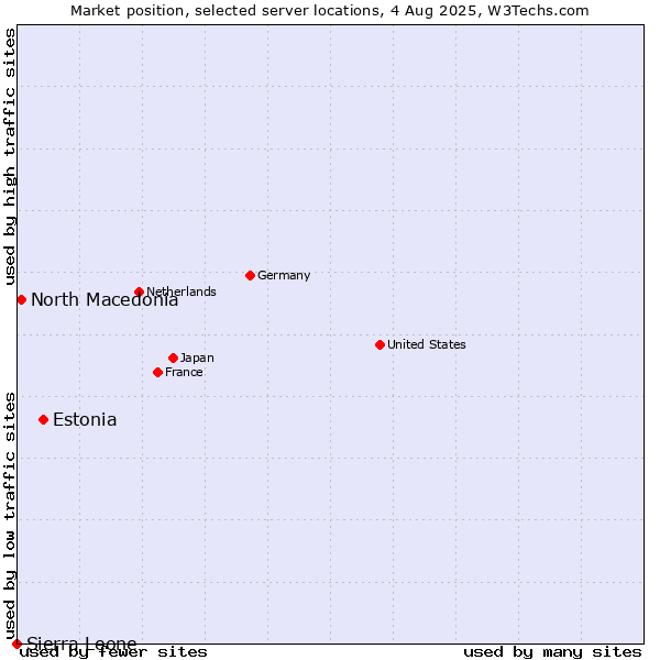 Market position of Estonia vs. North Macedonia vs. Sierra Leone