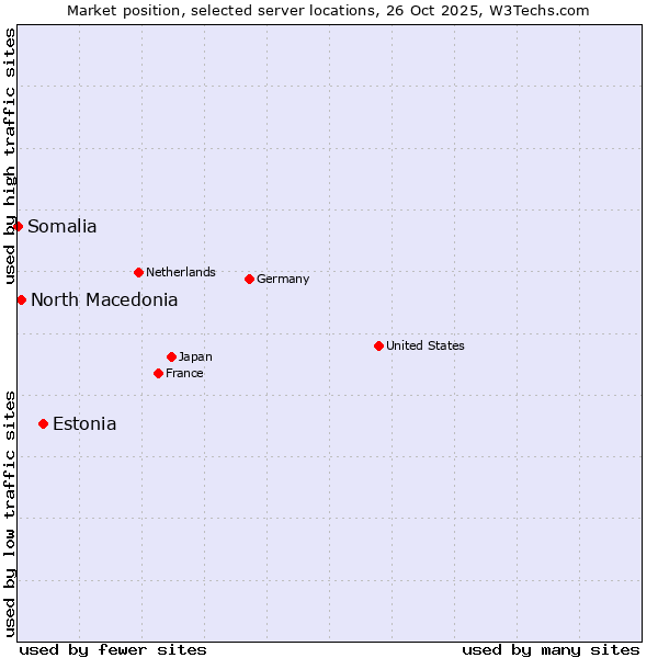 Market position of Estonia vs. North Macedonia vs. Somalia