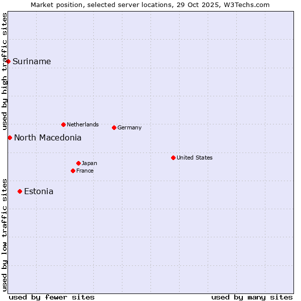 Market position of Estonia vs. North Macedonia vs. Suriname